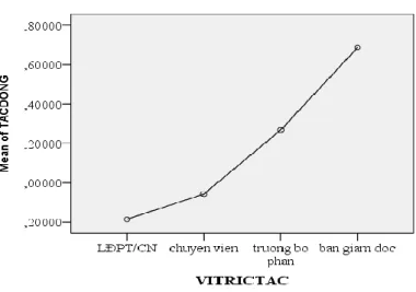 Hình 4. Sự khác biệt trung bình của biến định lượng (TACDONG)   giữa các nhóm trình độ trong biến định danh VITRICONGTAC 