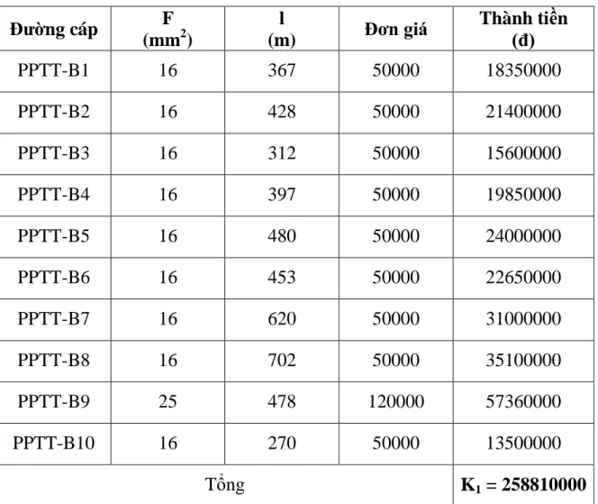 Bảng 2.3 Kết quả chọn cáp cao áp 10 (kV) phương án 1. 