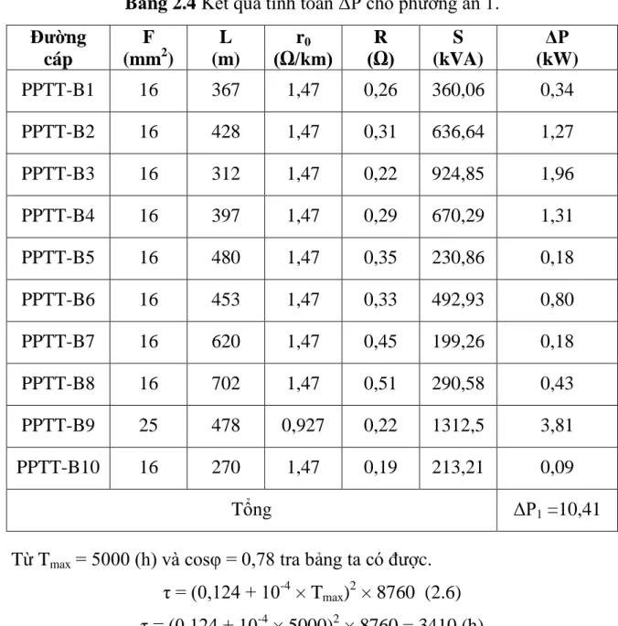 Bảng 2.4 Kết quả tính toán ΔP cho phương án 1. 