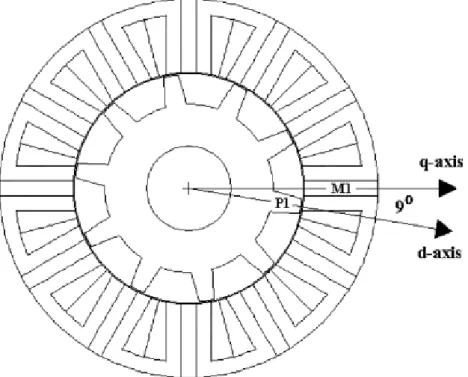 Hình 2.8. Định nghĩa trục d, q, răng stator và cực rotor 