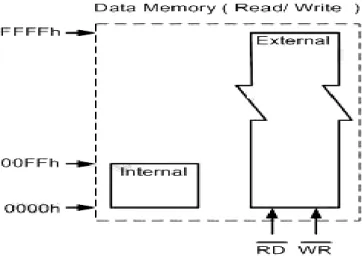 Hình 1.9: Cấu trúc bộ nhớ dữ liệu. 