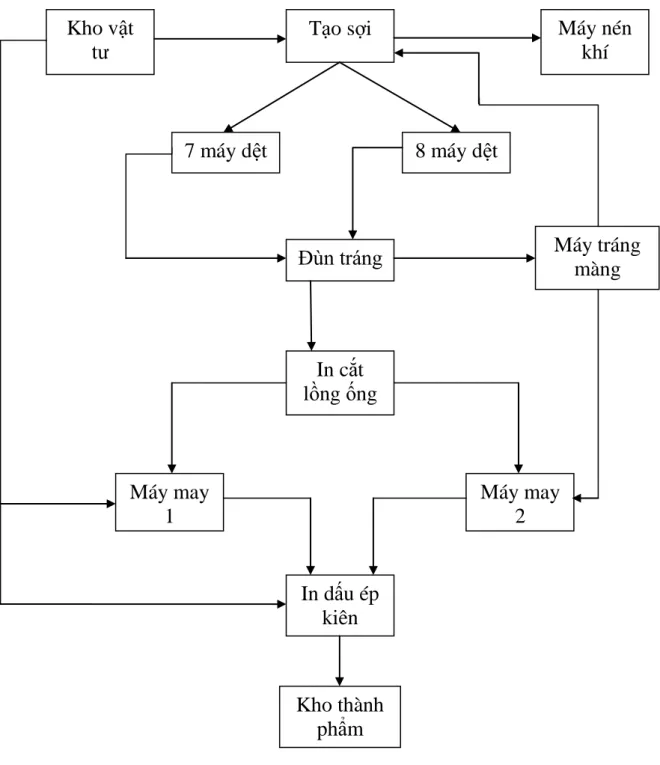 Hình 1.3: Sơ đồ công nghệ sản xuất bao bì xi măng. 