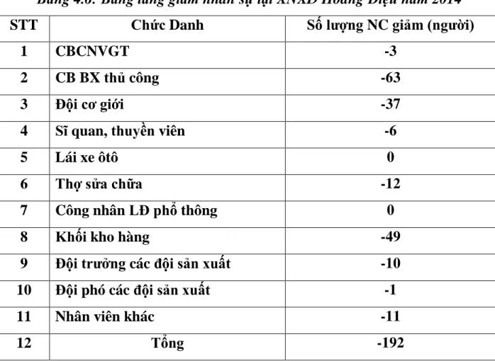 Bảng 4.6: Bảng tăng giảm nhân sự tại XNXD Hoàng Diệu năm 2014 