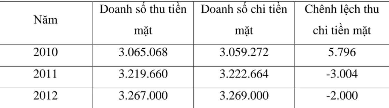 Bảng  5:  Ngân  quỹ  của  Chi  nhánh  NHN O &amp;PTNT  huyện  Thủy  Nguyên  năm 2010,2011 và 2012