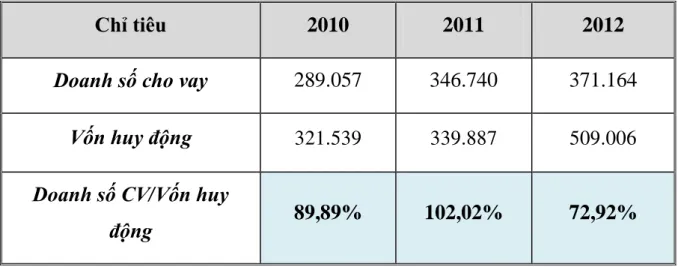 Bảng 11: Tỷ lệ doanh số cho vay / Vốn huy động (2010-2012) 