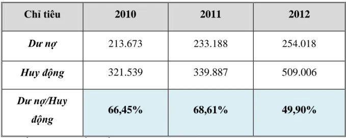 Bảng 12: Tỷ lệ Dƣ nợ / Huy động (2010-2012) 