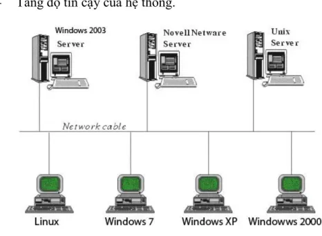 Hình 1.1: Mô hình liên kết các máy tính trong liên kết mạng 