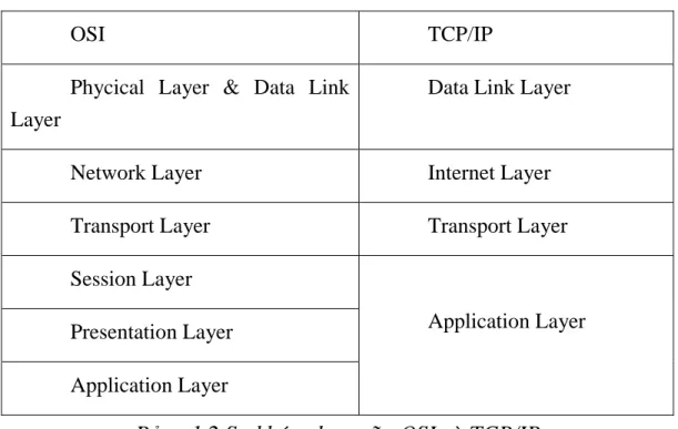 Bảng sau chỉ rõ mối tương quan giữa các tầng trong TCP/IP và OSI 
