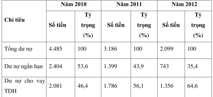 Bảng 2.9.Cơ cấu dư nợ tín dụng trung, dài hạn trong tổng dư nợ tín dụng. 