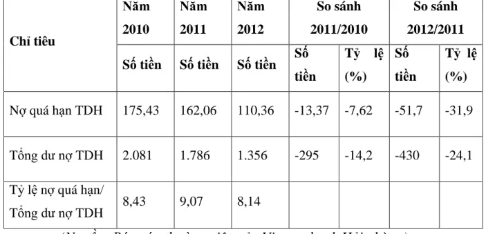 Bảng 2.11. Tình hình nợ quá hạn TDH của Vietcombank Hải phòng. 