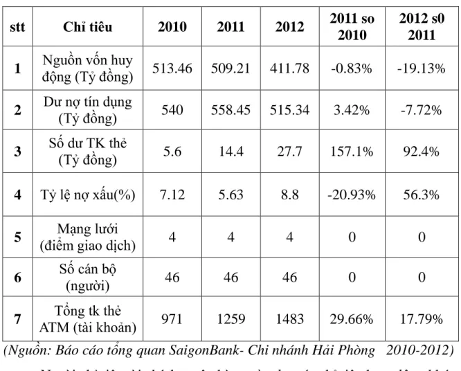 Bảng 2.4: Một số chỉ tiêu khác của SaiGonbank – Chi nhánh Hải Phòng  năm 2011-2012. 