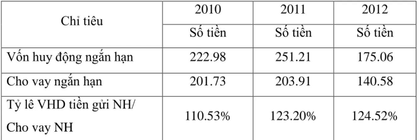 Bảng 2.11: Quan hệ giữa huy động vốn tiền gửi ngắn hạn và sử dụng vốn  ngắn hạn tại Saigonbank-Chi nhánh Hải Phòng 2010-2012