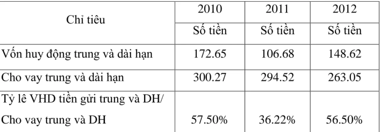Bảng 2.12: Quan hệ giữa huy động vốn tiền gửi dài hạn và sử dụng vốn  dài hạn tại Saigonbank-Chi nhánh Hải phòng 2010-2012