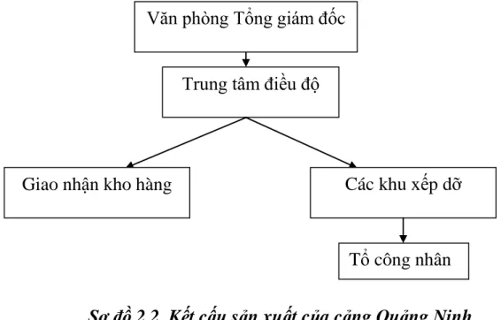 Sơ đồ 2.2. Kết cấu sản xuất của cảng Quảng Ninh 
