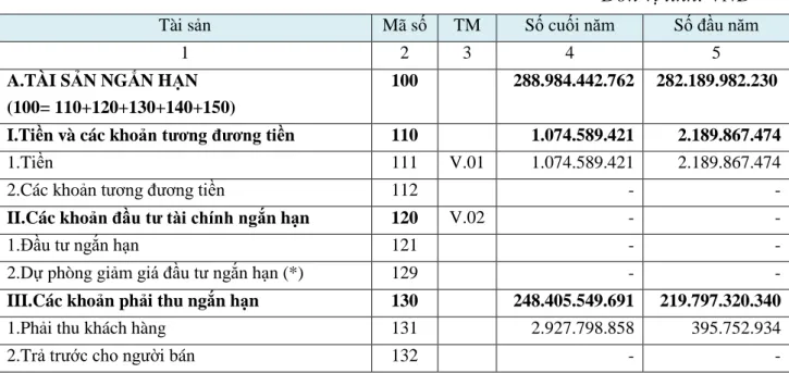          Biểu  3.1  Bảng  Cân  đối  kế  toán  tại  ngày  31/12/2013  của  công  ty  TNHH Vận tải Hoàng Long sau khi lập lại mã 133, 135 