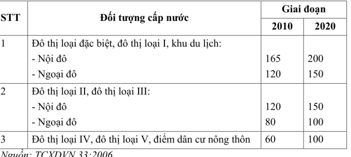 Bảng 1.1: Tiêu chuẩn cấp nước tại Việt Nam (đơn vị: l/người.ngày đêm) 
