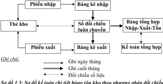 Sơ đồ 1.3: Sơ đồ kế toán chi tiết hàng tồn kho theo phương pháp đối chiếu  luân chuyển 