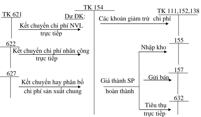 Sơ đồ 1.7: Sơ đồ kế toán chi phí sản xuất theo phương pháp kê khai thường xuyên  Về nguyên tắc hạch toán đối với TK 621, TK 622, TK 627 thì chi phí nguyên  vật liệu trực tiếp, chi phí nhân công trực tiếp vượt trên mức bình thường và chi phí  sản xuất chung