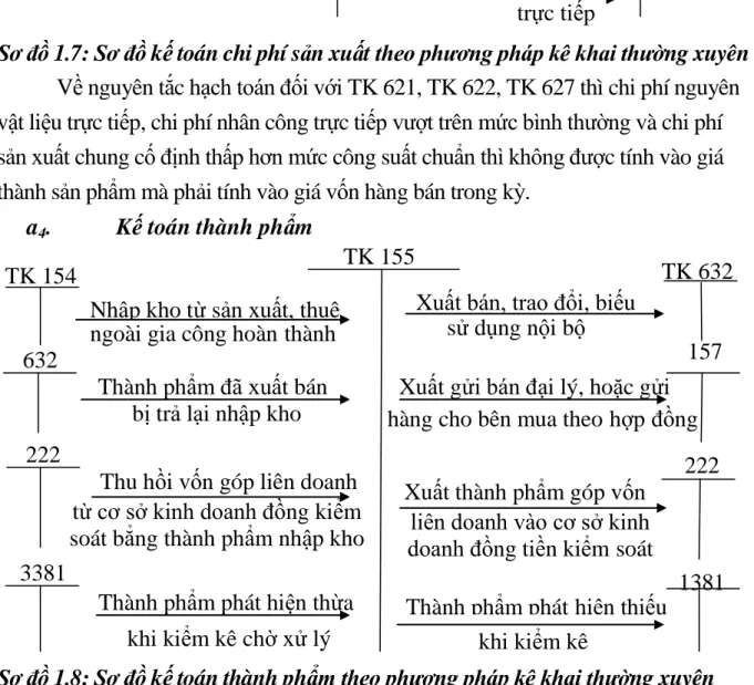 Sơ đồ 1.8: Sơ đồ kế toán thành phẩm theo phương pháp kê khai thường xuyên  157 