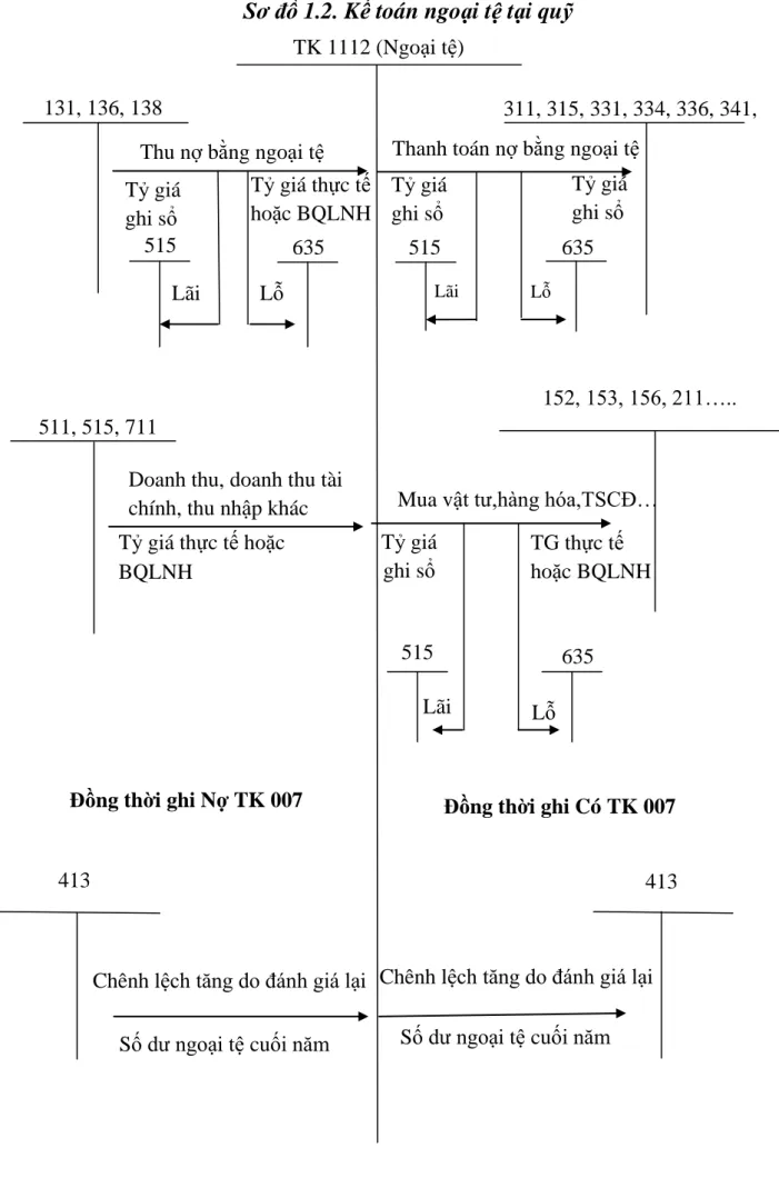 Sơ đồ 1.2. Kế toán ngoại tệ tại quỹ                                             TK 1112 (Ngoại tệ) 