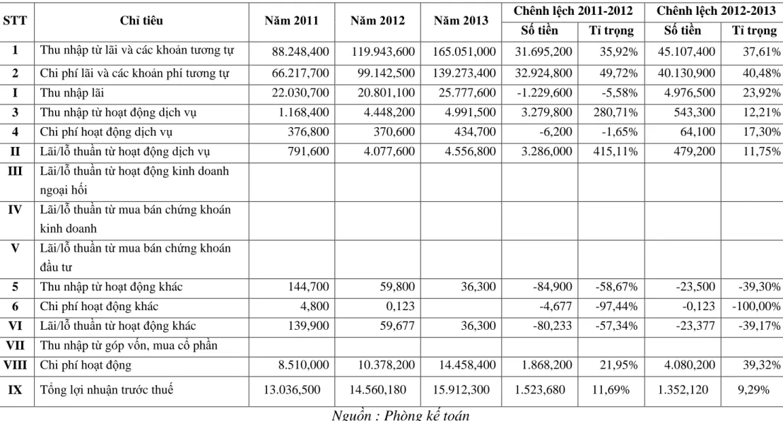 Bảng 1: Báo cáo kết quả kinh doanh năm 2011 – 2012 – 2013 