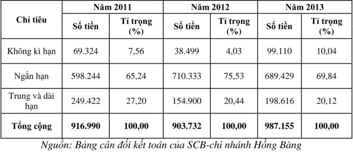 Bảng 2: Cơ cấu huy động vốn theo kì hạn năm 2011 – 2013 