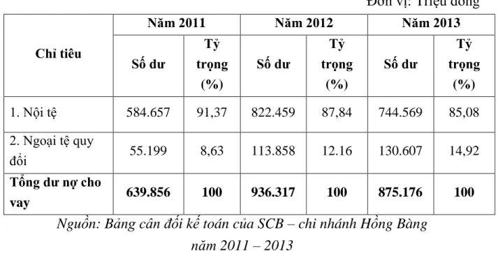 Bảng 4: Bảng kết cấu dƣ nợ cho vay theo loại tiền tại Ngân hàng  TMCP Sài Gòn – chi nhánh Hồng Bàng 