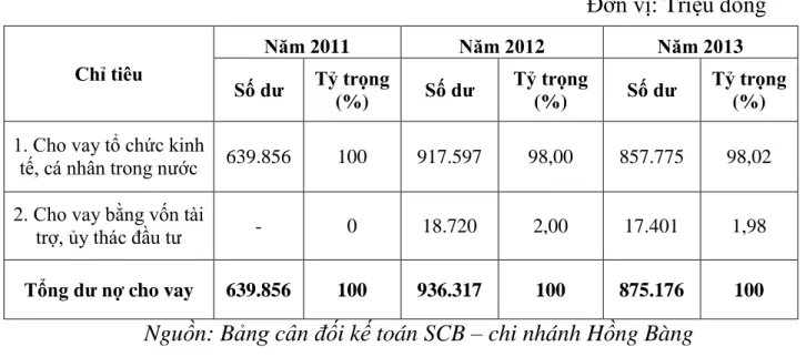 Bảng 5: Bảng cơ cấu cho vay theo hình thức cho vay tại Ngân hàng TMCP  Sài Gòn – chi nhánh Hồng Bàng 