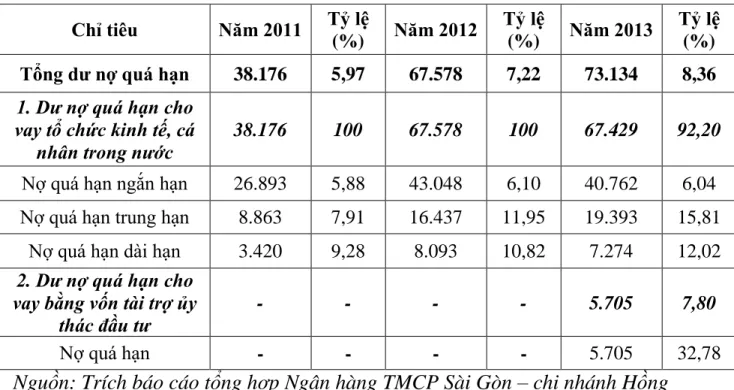 Bảng 12: Tình hình dƣ nợ và tỷ lệ nợ quá hạn tại Ngân hàng TMCP  Sài Gòn – chi nhánh Hồng Bàng