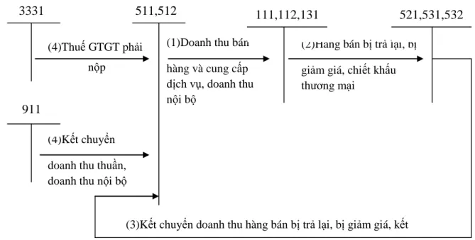 Sơ đồ 1.1b: Sơ đồ kế toán doanh thu khi doanh nghiệp hạch toán thuế theo  phƣơng pháp trực tiếp 