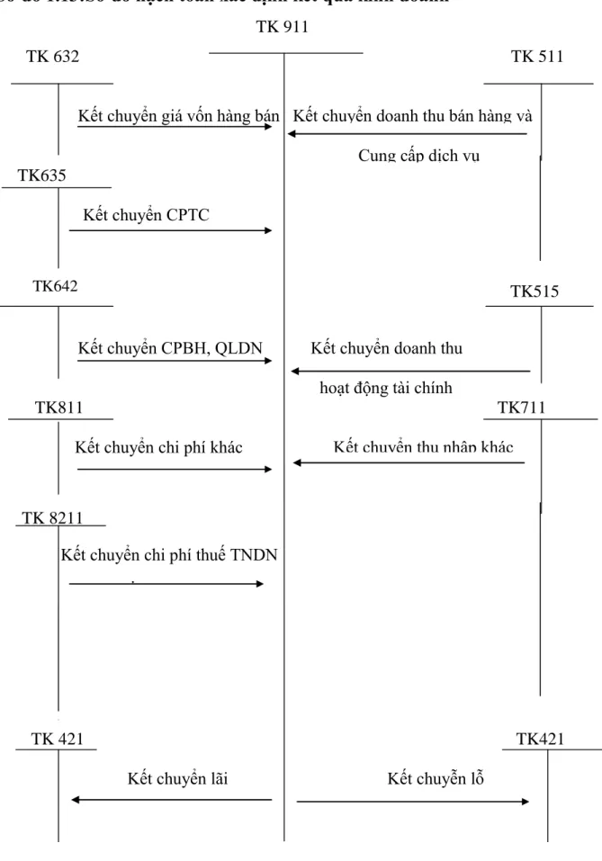 Sơ đồ 1.13:Sơ đồ hạch toán xác định kết quả kinh doanh                                                 TK 911 