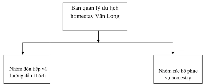 Hình 3.1. Mô hình Ban quản lý du lịch homestay ở xã Gia Vân 