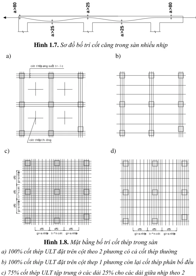 Hình 1.7. Sơ đồ bố trí cốt căng trong sàn nhiều nhịp     a)                                                                  b)     