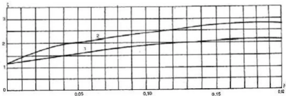 Hình 2.2. Hệ số động lực    (Nguồn hình 2[2]) 