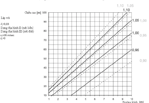Hình 2.12. C s C d  cho kết cấu dạng trụ tròn bằng thép có lớp đệm (tần số dao động  riêng xác định theo công thức (2.46)) với   1 =1000 và W s /W t =1.0 