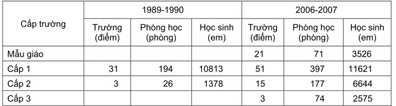Bảng 1. Tịnh Biên: Cơ sở giáo dục và số học sinh năm học 1989-1990 và 2006-2007 