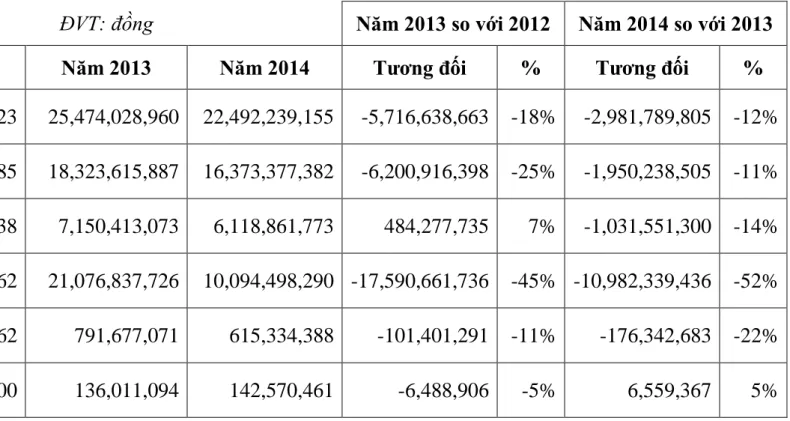 Bảng 1: Một số chỉ tiêu kinh tế công ty cổ phần Minh Phúc 2012-2014 