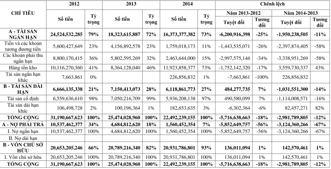 Bảng 2: Bảng Cân Đối Kế Toán Công ty Cổ phần Minh Phúc năm 2012-2014 