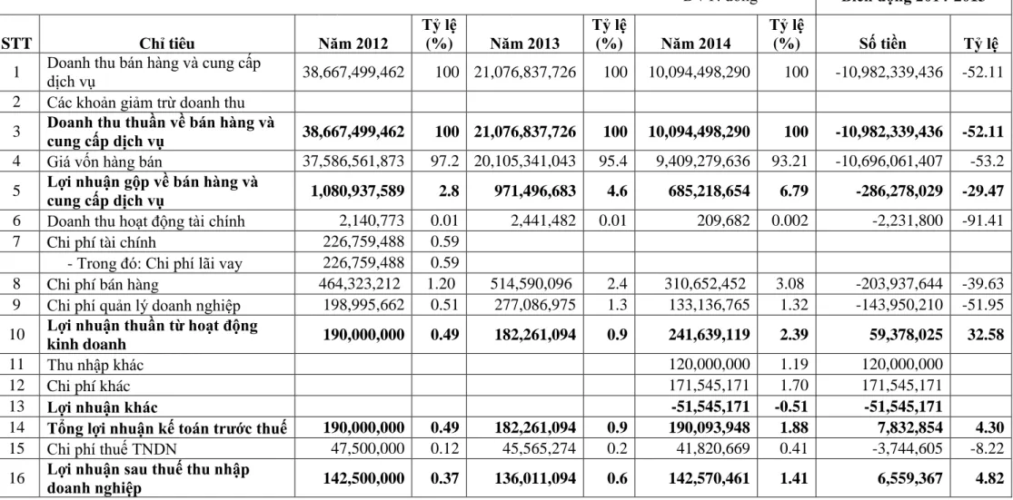 Bảng 3: Bảng Báo Cáo Kết Quả Kinh Doanh Công ty Cổ phần Minh Phúc giai đoạn 2012-2014 