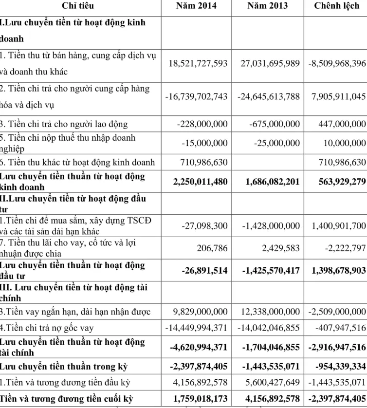 Bảng 7: Bảng số liệu phân tích báo cáo lƣu chuyển tiền tệ Công ty cổ phần  Minh Phúc năm 2013-2014 