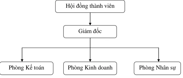 Sơ đồ 2.1. Bộ máy tổ chức của Công ty TNHH thƣơng mại và dịch vụ  thiết bị điện Thanh Linh 