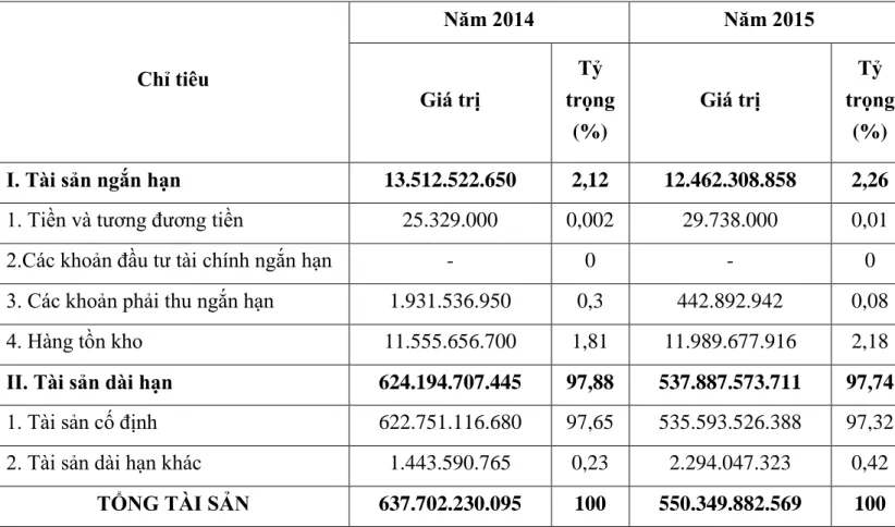 Bảng 2.3. Phân tích cơ cấu tài sản giai đoạn 2014-2015 