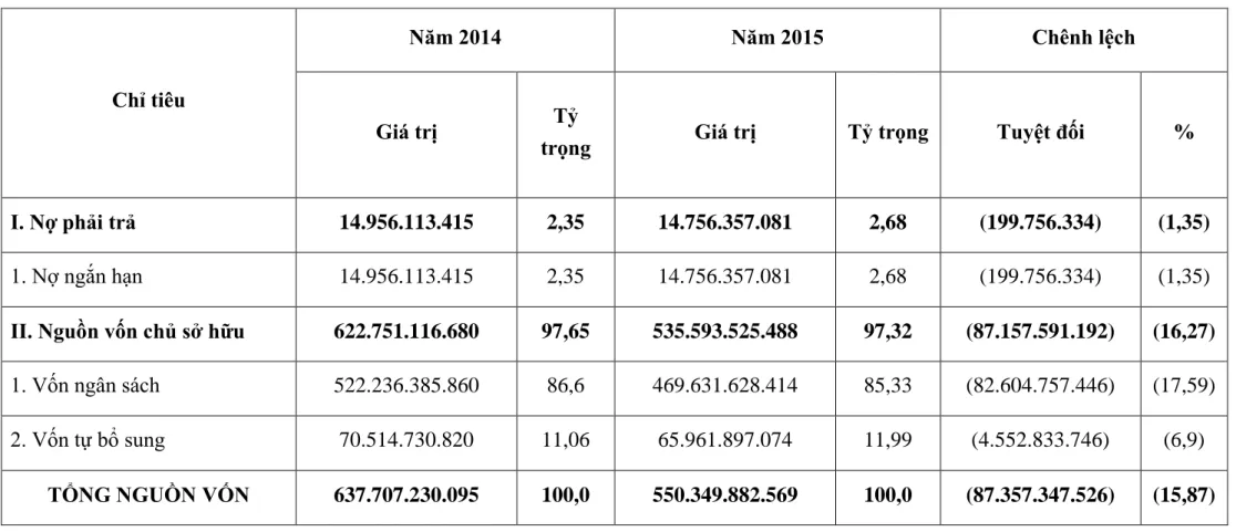 Bảng 2.4. Phân tích cơ cấu nguồn vốn giai đoạn 2014-2015 