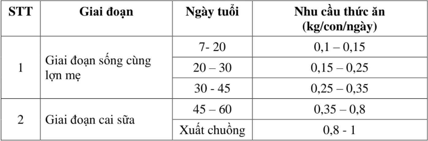 Bảng 1.6. Nhu cầu thức ăn theo từng giai đoạn của lợn con  STT  Giai đoạn   Ngày tuổi   Nhu cầu thức ăn 