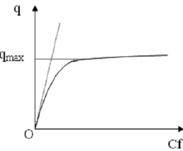 Hình 1.1. Phương trình đường hấp phụ đẳng nhiệt Langmuir 