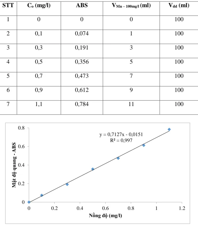 Hình 2.1. Phương trình đường chuẩn Mangan 
