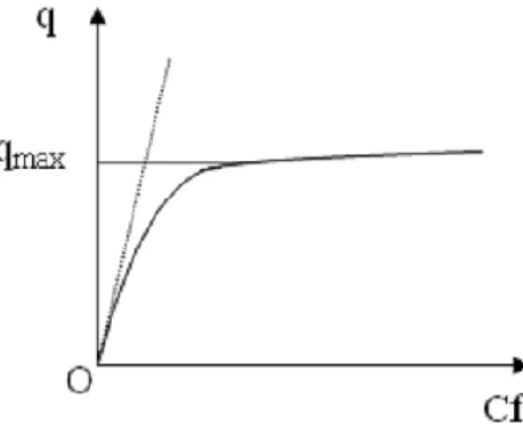 Hình 1.3. Phương trình đường hấp phụ đẳng nhiệt Langmuir 