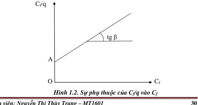 Hình 1.1. Phương trình đường hấp phụ đẳng nhiệt Langmuir  - Để xác định các hằng số trong phương trình hấp phụ đẳng nhiệt có thể sử  dụng  phương  pháp  đồ  thị  bằng  cách  đưa  phương  trình  trên  về  phương  trình  đường thẳng