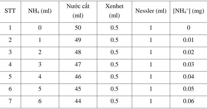 Bảng 2.2. Bảng số liệu xây dựng đường chuẩn Amoni 