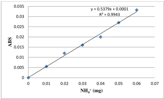 Hình 2.2. Đường chuẩn Amoni  e. Xác định hàm lượng amoni trong mẫu thực 